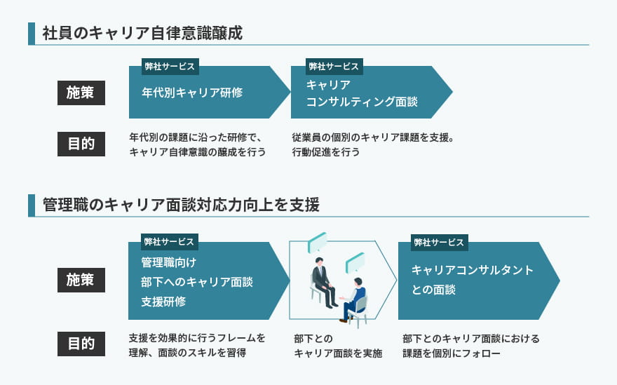 社員の自律意識醸成　管理職のキャリア面談対応力向上を支援