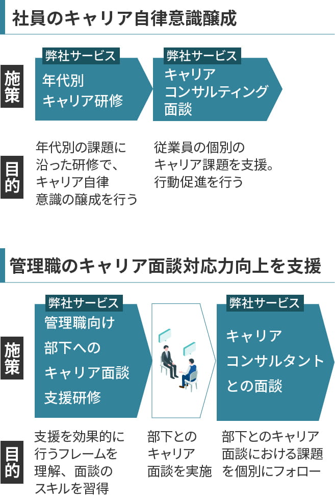 社員の自律意識醸成　管理職のキャリア面談対応力向上を支援